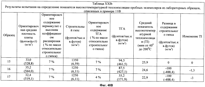 Легкие, гипсовые панели с пониженной плотностью и установленной степенью огнестойкости (патент 2558057)