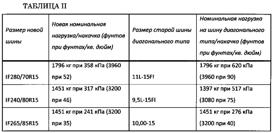 Радиальная шина для сельскохозяйственной техники (патент 2613098)