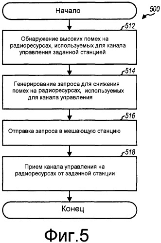 Уменьшение помех для каналов управления в сети беспроводной связи (патент 2461986)