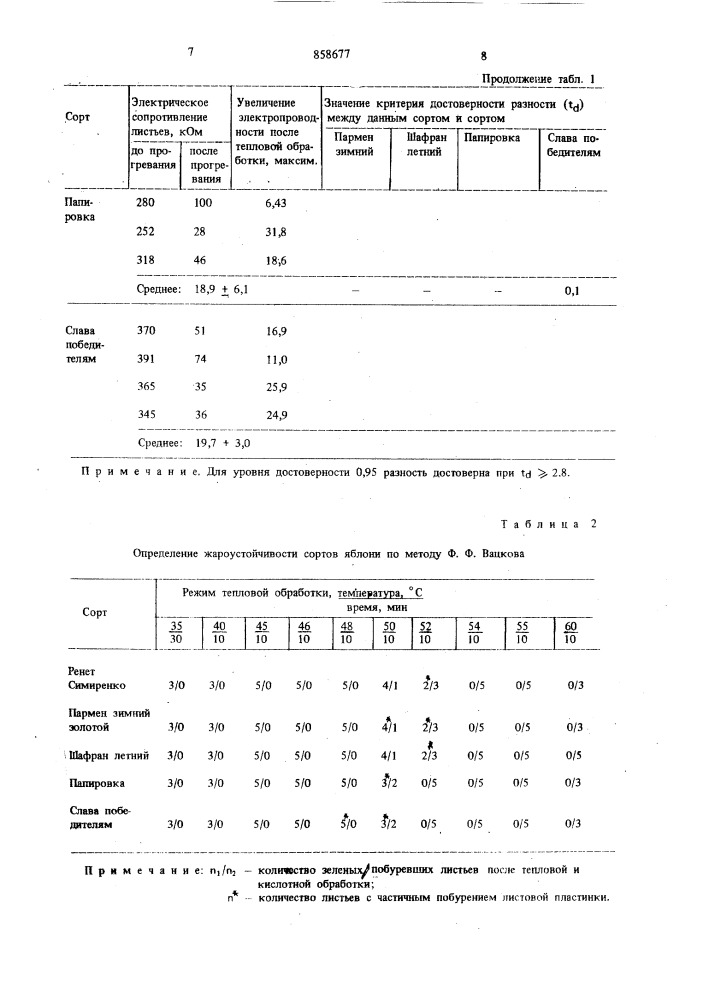 Способ определения жароустойчивости сортов растений (патент 858677)