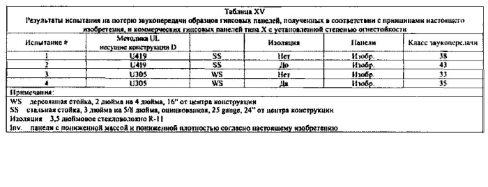 Легкие, гипсовые панели с пониженной плотностью и установленной степенью огнестойкости (патент 2589784)
