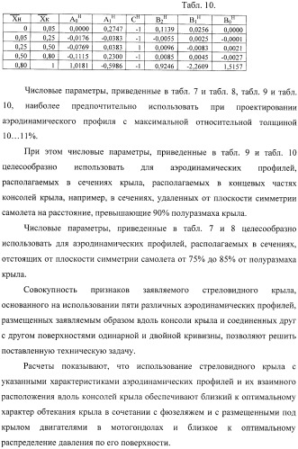 Стреловидное крыло самолета и аэродинамический профиль (варианты) (патент 2406647)