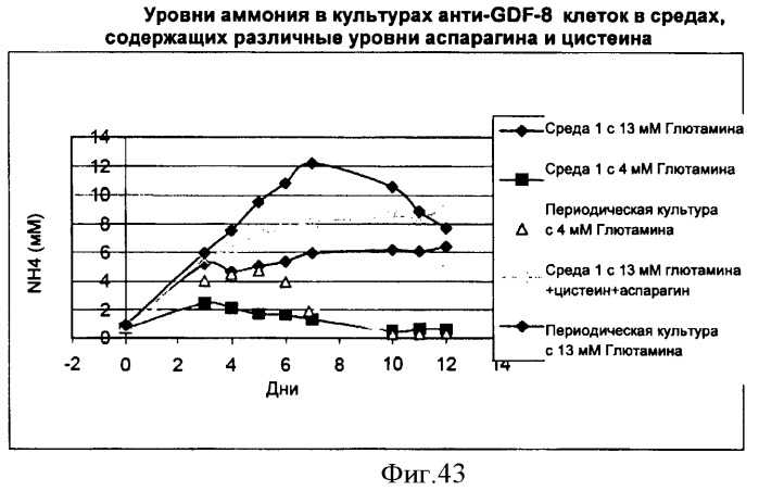 Производство полипептидов (патент 2451082)