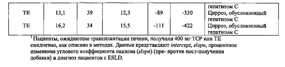 Способы улучшения функции печени (патент 2613110)