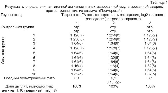 Способ изготовления инактивированной эмульгированной вакцины против гриппа птиц и вакцина инактивированная эмульгированная против гриппа птиц (патент 2358760)