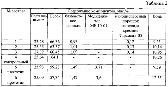 Сырьевая смесь для высокопрочного фибробетона (патент 2569140)