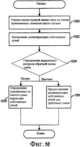 Системы и способы обратной связи формирования лучей в многоантенных системах связи (патент 2388149)