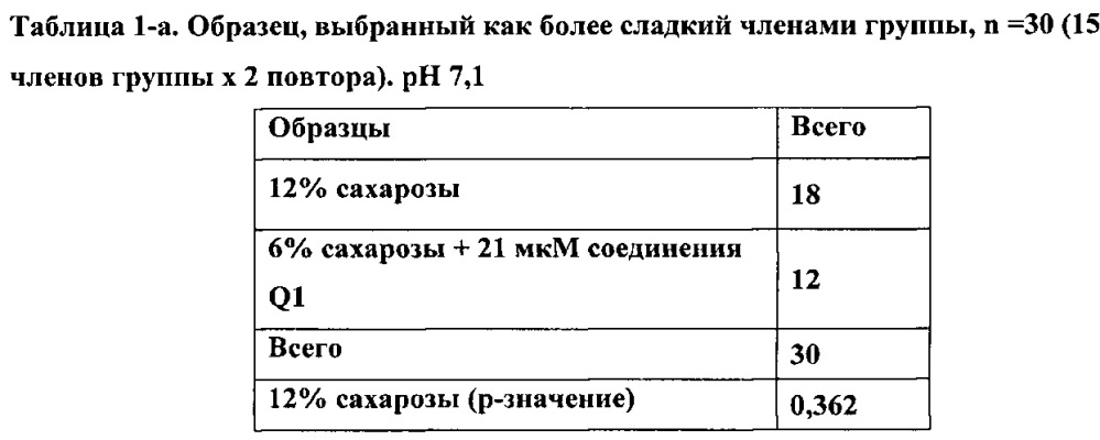 Модификатор сладкого вкуса и аромата (патент 2666534)