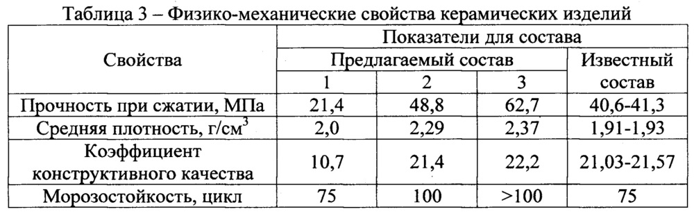 Способ получений сырьевой смеси для декоративной стеновой керамики (патент 2641533)