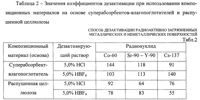 Способ дезактивации радиактивно загрязненных металлических и неметаллических поверхностей (патент 2586967)