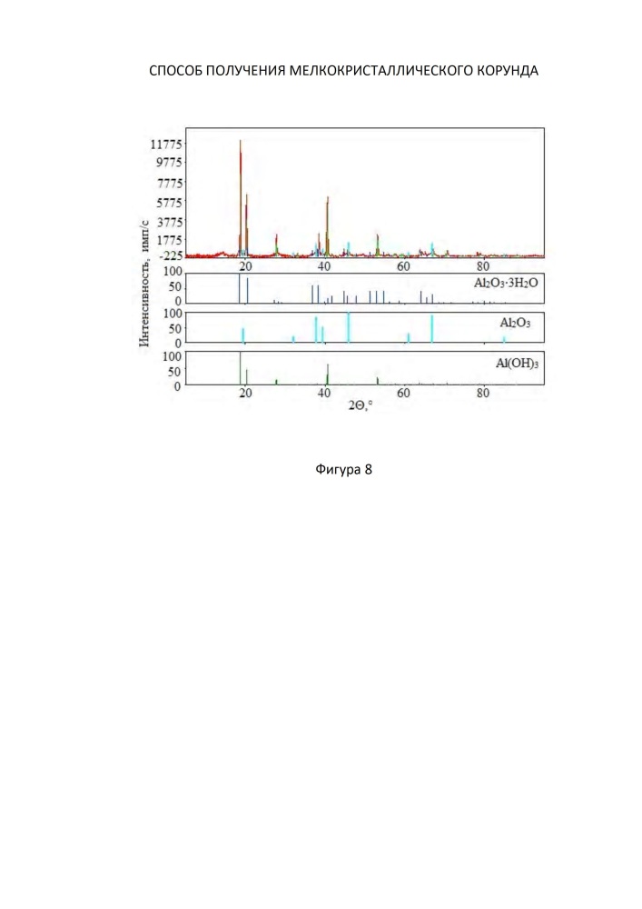 Способ получения мелкокристаллического корунда (патент 2664149)