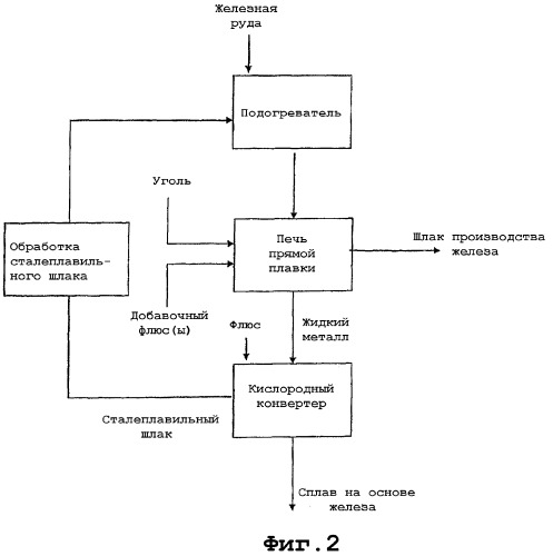 Получение железа и стали (патент 2372407)