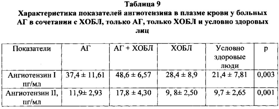 Способ прогнозирования развития коморбидной формы артериальной гипертензии и хронической обструктивной болезни легких (патент 2620566)