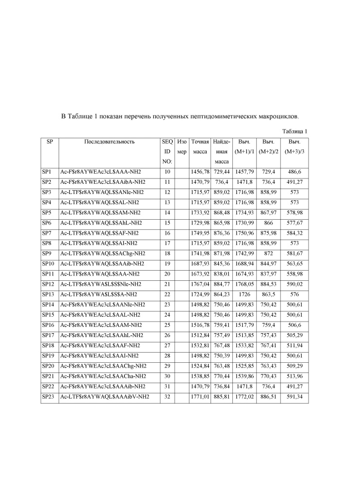 P53 пептидомиметические макроциклы (патент 2642299)