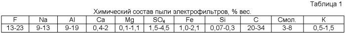 Способ переработки мелкодисперсных натрий-фтор-углеродсодержащих отходов электролитического производства алюминия (патент 2393241)