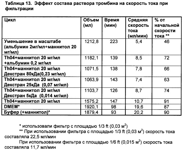 Способ очистки раствора тромбина от инфекционных частиц (патент 2468032)