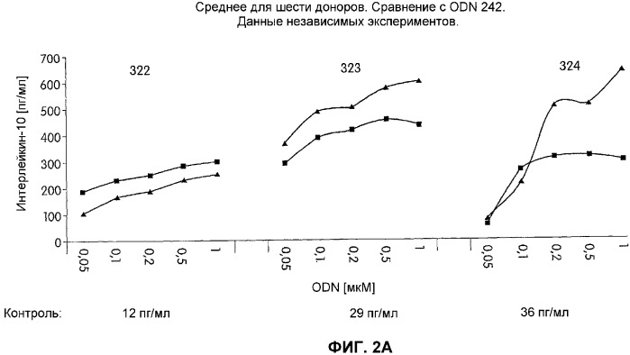 Иммуностимулирующие фосфортиоатные cpg-олигонуклеотиды, содержащие фосфодиэфирные связи, способ иммуномодуляции, способ стимулирования иммунного ответа (патент 2338750)