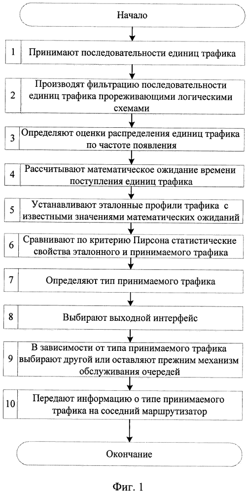 Способ управления механизмами обеспечения качества обслуживания в мультисервисной сети связи (патент 2622632)