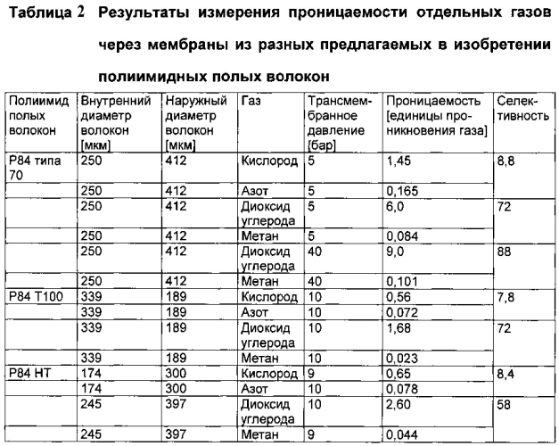 Полиимидные мембраны из полимеризационных растворов (патент 2566769)