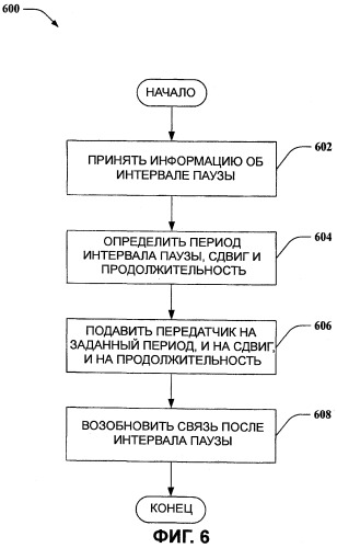 Интервалы молчания в системах беспроводной связи (патент 2438240)