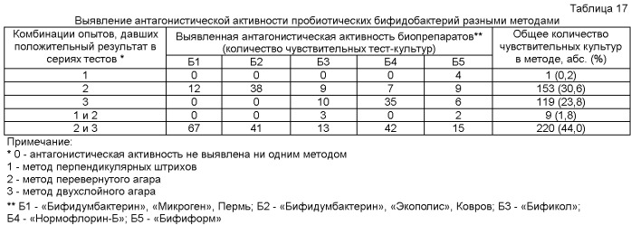 Способ индивидуального подбора пробиотических препаратов, содержащих лактобактерии и/или бифидобактерии для элиминации условно-патогенных микроорганизмов, выделенных от пациента при исследовании на дисбактериоз кишечника (патент 2428468)