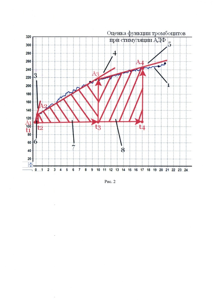 Способ оценки функции тромбоцитов в цельной цитратной крови (патент 2659421)