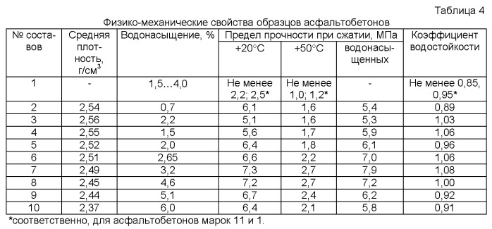 Способ получения горячей щебеночной асфальтобетонной смеси с отсевами дробления известняков марки 400 (патент 2503633)