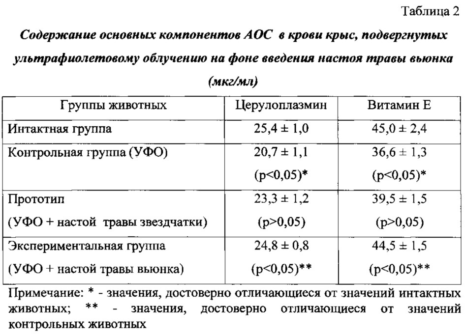 Способ коррекции окислительного стресса в условиях ультрафиолетового облучения (патент 2619875)