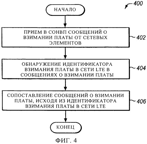 Взимание платы в сетях связи lte/epc (патент 2452134)