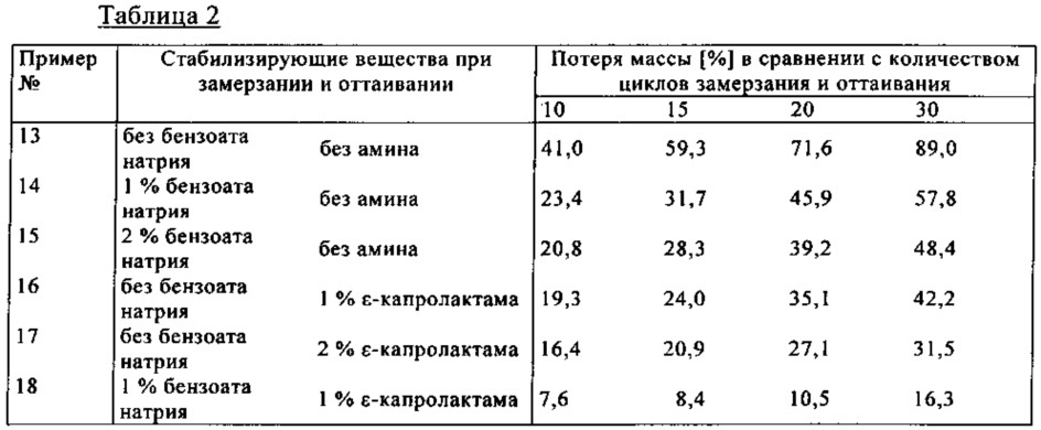 Активированное щелочью алюмосиликатное вяжущее с высокой устойчивостью при замерзании и оттаивании (патент 2648735)