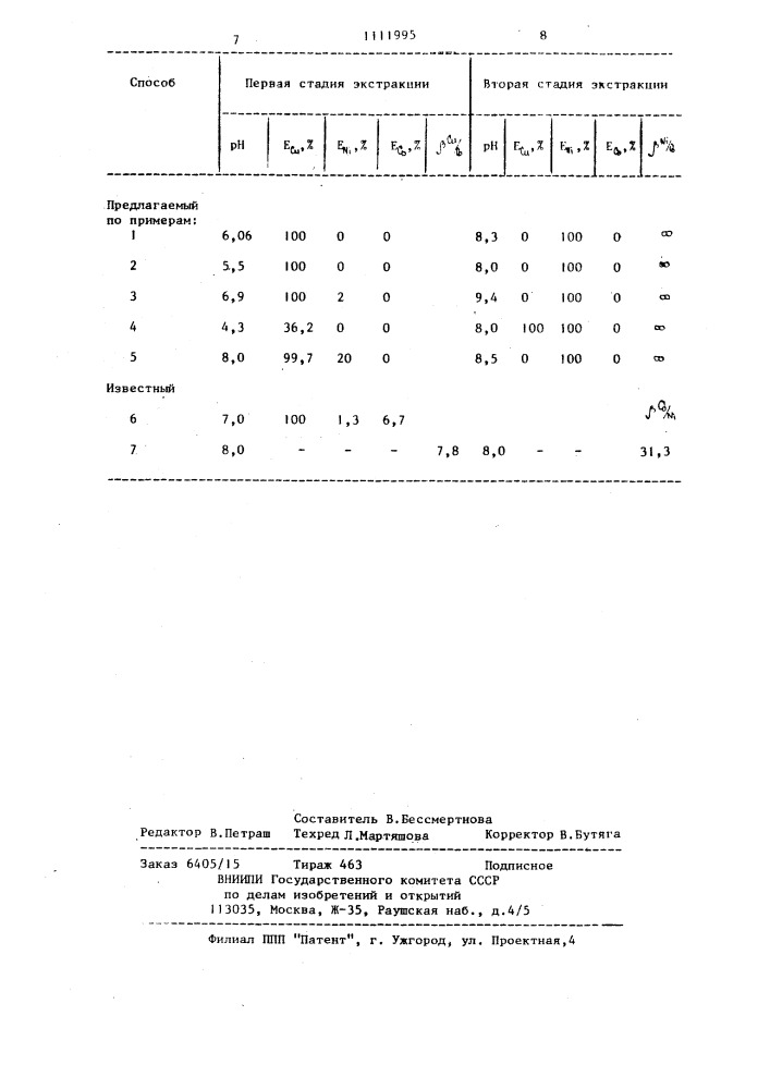 Способ разделения меди,никеля и кобальта из аммиачных растворов (патент 1111995)