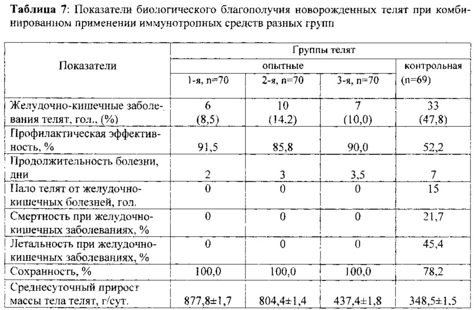 Способ восстановления иммунологических нарушений у новорожденных телят (патент 2636491)