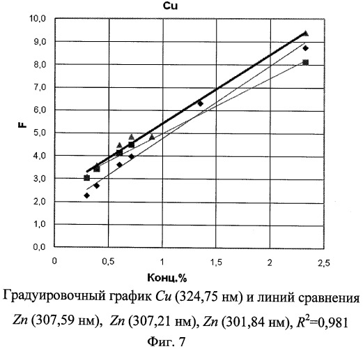 Способ построения устойчивой градуировочной зависимости при определении количественного состава элементов в цинковых сплавах (патент 2462701)