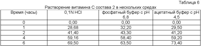 Рецептура с контролируемым высвобождением (патент 2385712)