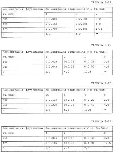 Фунгицидная композиция, содержащая амидное производное карбоновой кислоты, и способ борьбы с вредными грибами (варианты) (патент 2483541)