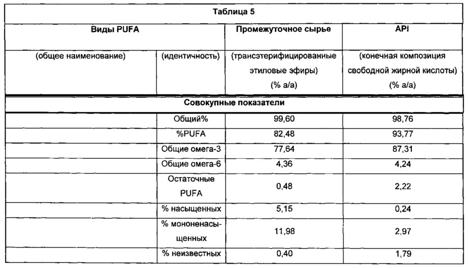 Композиции омега-3 полиненасыщенных жирных кислот в форме свободной кислоты, обогащенные dpa (патент 2664429)
