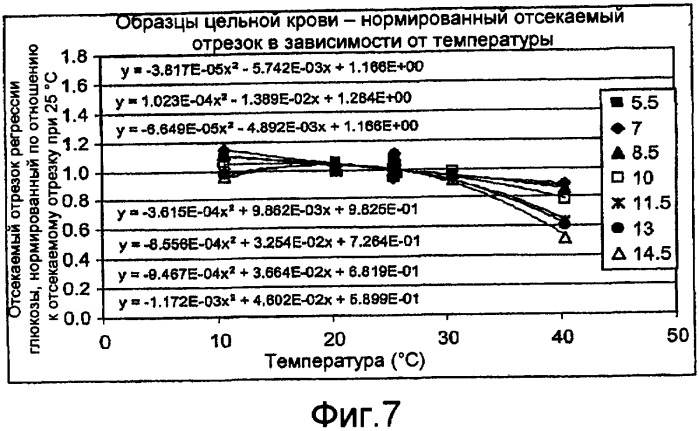 Определение исследуемого вещества с поправкой на температуру для систем биодатчиков (патент 2455925)