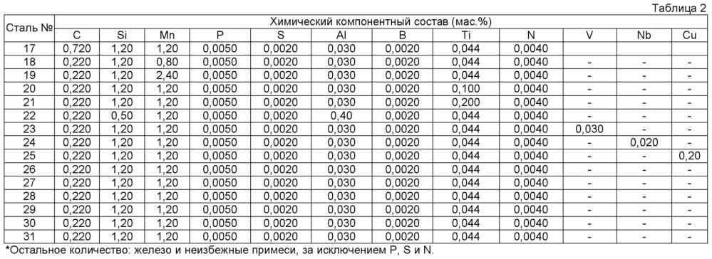 Горячештампованная толстолистовая сталь, формованное штамповкой изделие, и способ изготовления формованного штамповкой изделия (патент 2628184)