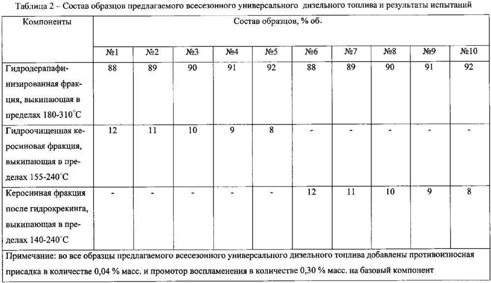 Всесезонное универсальное дизельное топливо (патент 2631116)