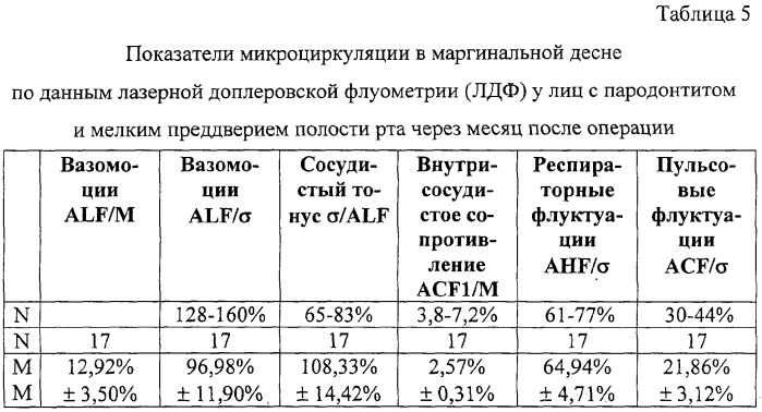 Способ повышения жизнеспособности тканей маргинальной десны при заболеваниях пародонта (патент 2288709)