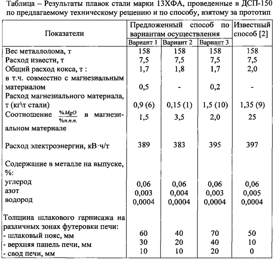 Способ выплавки стали в дуговой электросталеплавильной печи (патент 2645170)