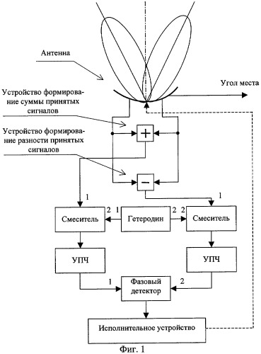 Способ измерения угла места низколетящей цели и радиолокационная станция для его реализации (патент 2307375)