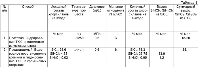 Способ получения поликристаллического кремния (патент 2475451)