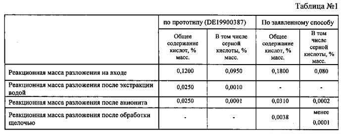 Способ удаления органических и неорганических кислот из реакционной массы разложения гидропероксида изопропилбензола (патент 2570203)