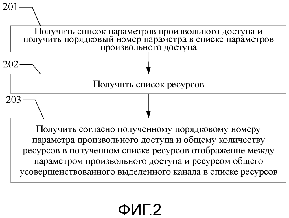 Способ и устройство для получения отображения между параметром произвольного доступа и ресурсом (патент 2608950)