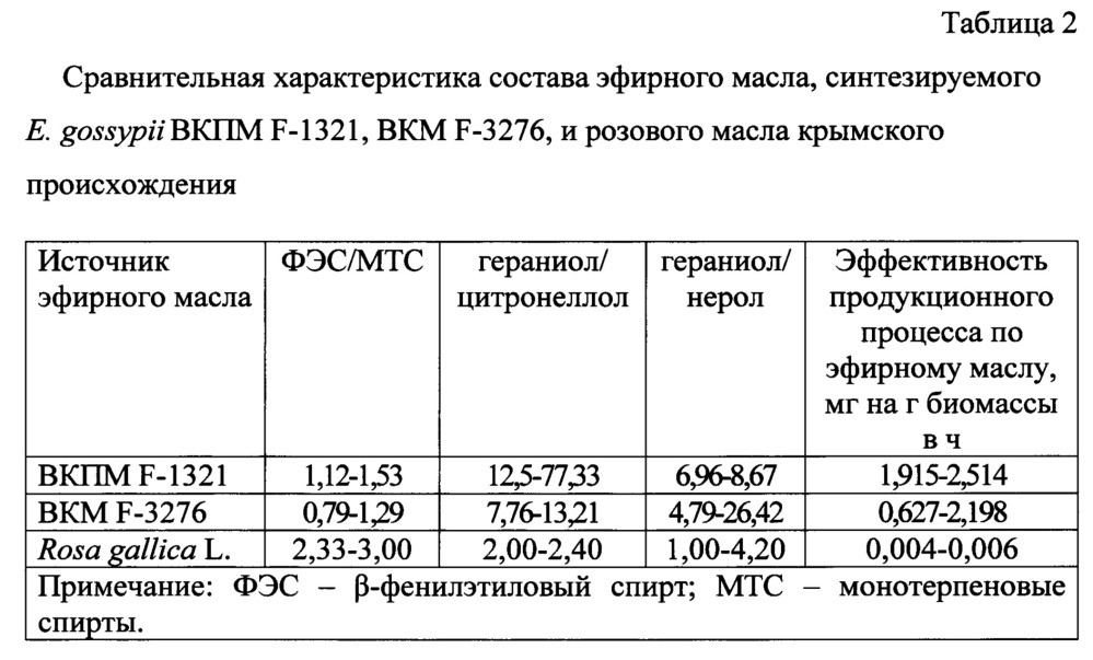 Штамм гриба eremothecium gossypii - продуцент эфирного масла (патент 2651502)