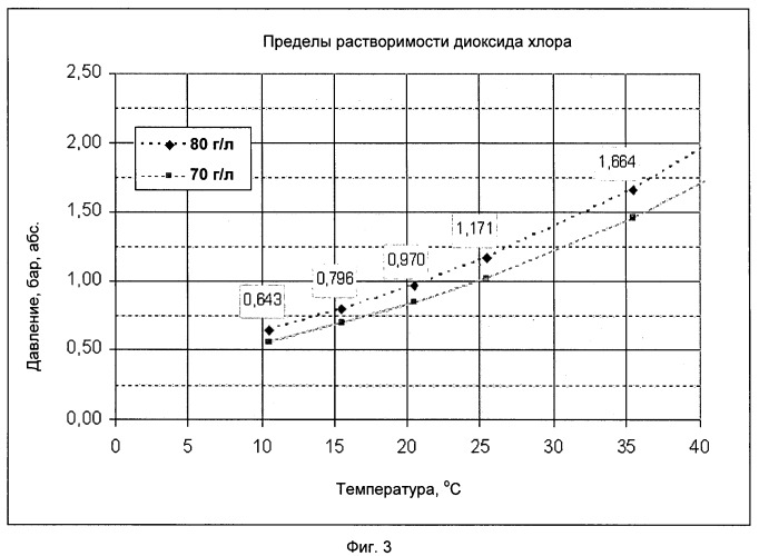 Способ обработки воды диоксидом хлора (патент 2497761)