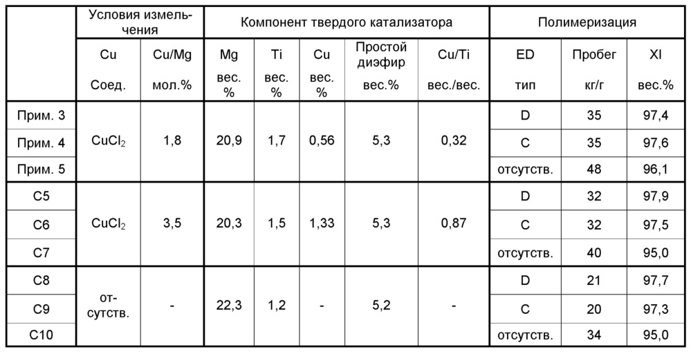 Компоненты катализатора для полимеризации олефинов (патент 2613069)