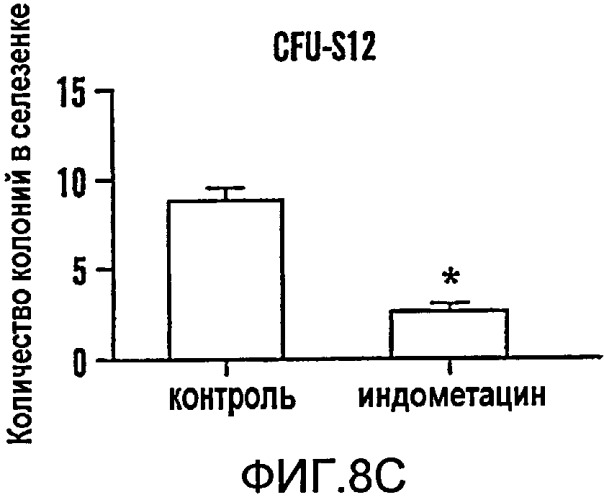 Способ модулирования роста гематопоэтических стволовых клеток (патент 2425876)