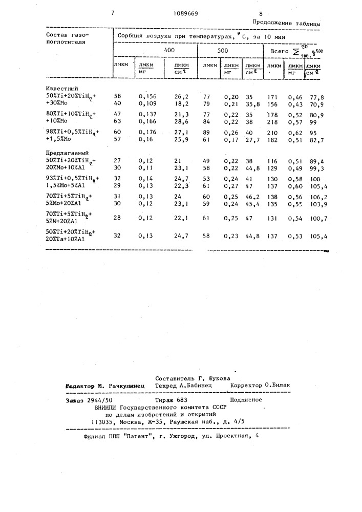 Нераспыляемый газопоглотитель (патент 1089669)